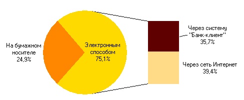 Дипломная работа: Совершенствование работы с клиентами Банка